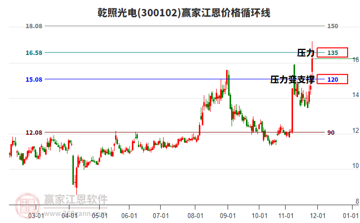 300102乾照光電江恩價(jià)格循環(huán)線工具 300102乾照光電江恩價(jià)格循環(huán)線工具