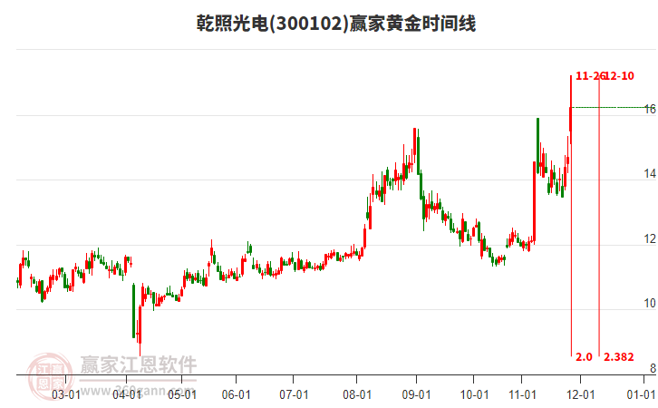 300102乾照光電黃金時(shí)間周期線工具 300102乾照光電黃金時(shí)間周期線工具