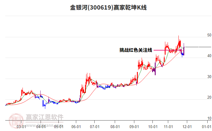 300619金銀河贏家乾坤K線工具