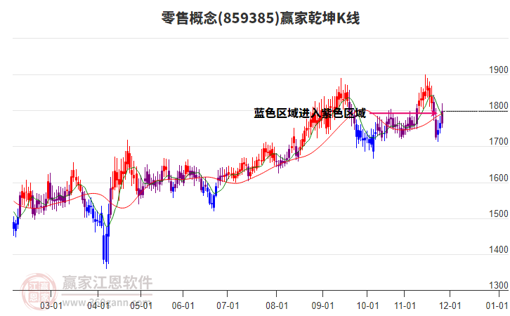 859385零售贏家乾坤K線工具