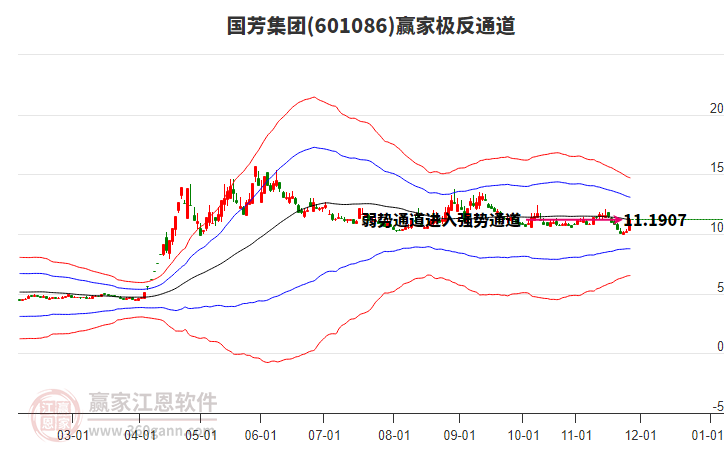 601086國芳集團贏家極反通道工具