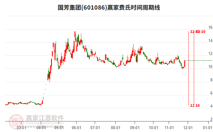 601086國芳集團費氏時間周期線工具