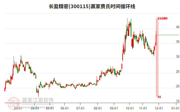 300115長(zhǎng)盈精密費(fèi)氏時(shí)間循環(huán)線工具