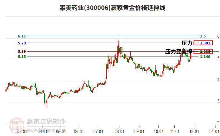 300006萊美藥業(yè)黃金價(jià)格延伸線工具 300006萊美藥業(yè)黃金價(jià)格延伸線工具