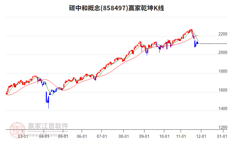 858497碳中和贏家乾坤K線工具
