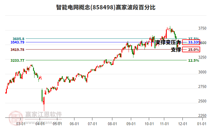 智能電網(wǎng)概念贏家波段百分比工具
