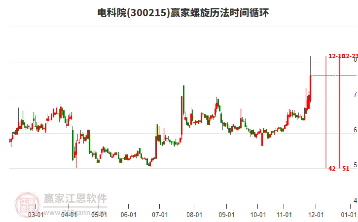 300215電科院螺旋歷法時間循環(huán)工具 300215電科院螺旋歷法時間循環(huán)工具