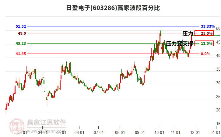 603286日盈電子波段百分比工具