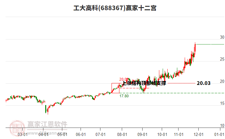 688367工大高科贏家十二宮工具