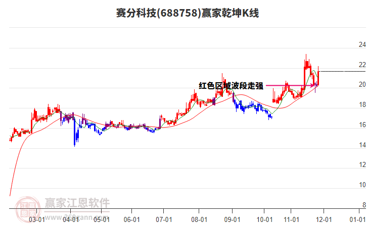 688758賽分科技贏家乾坤K線工具
