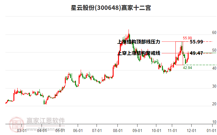 300648星云股份贏家十二宮工具