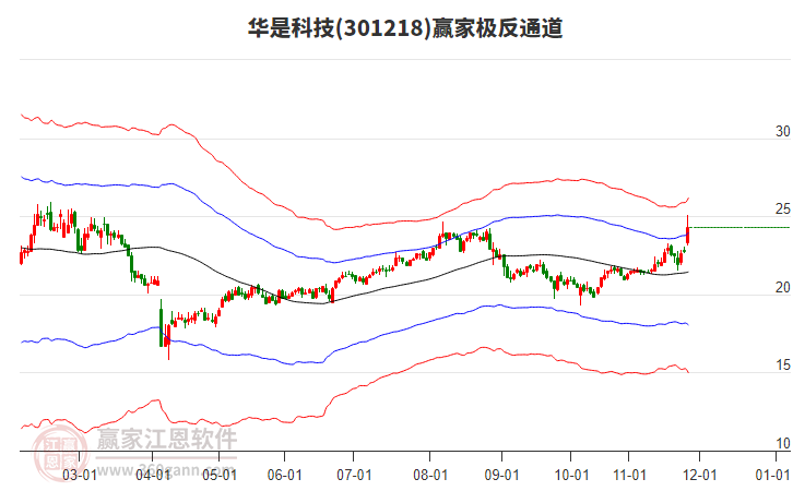 301218華是科技贏家極反通道工具 301218華是科技贏家極反通道工具