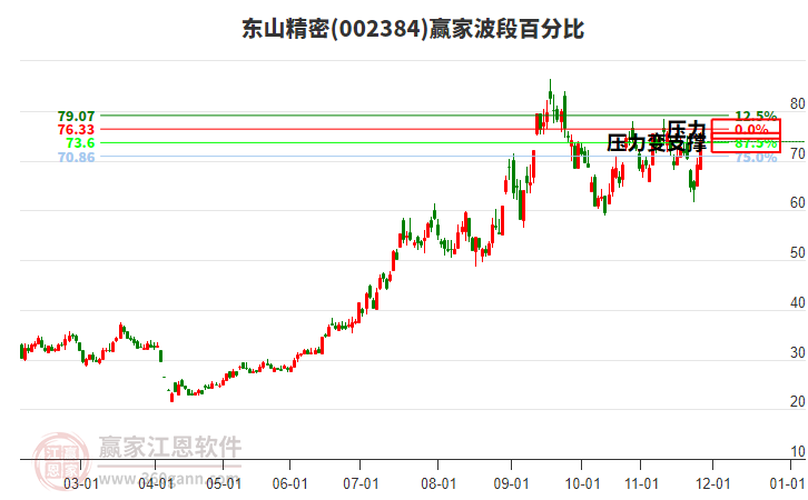 002384東山精密贏家波段百分比工具 002384東山精密贏家波段百分比工具
