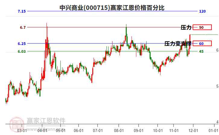 000715中興商業(yè)江恩價格百分比工具 000715中興商業(yè)江恩價格百分比工具