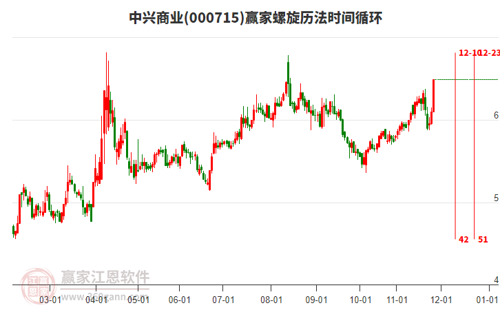 000715中興商業(yè)螺旋歷法時間循環(huán)工具 000715中興商業(yè)螺旋歷法時間循環(huán)工具