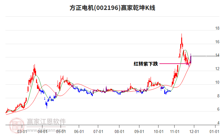 002196方正電機贏家乾坤K線工具 002196方正電機贏家乾坤K線工具