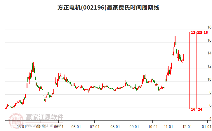 002196方正電機費氏時間周期線工具 002196方正電機費氏時間周期線工具