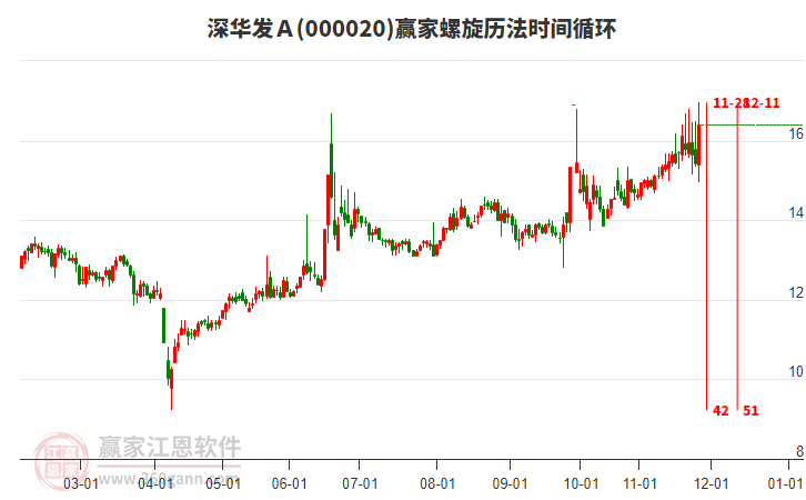 000020深華發(fā)Ａ螺旋歷法時間循環(huán)工具