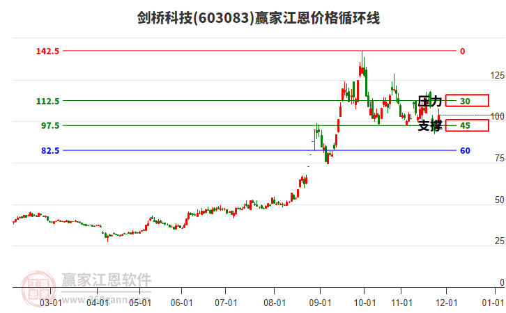 603083劍橋科技江恩價格循環(huán)線工具