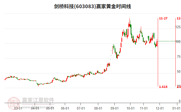 603083劍橋科技黃金時間周期線工具