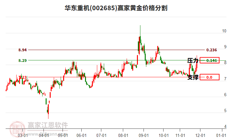 002685華東重機(jī)黃金價格分割工具