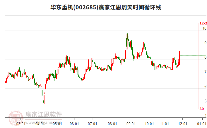 002685華東重機(jī)江恩周天時間循環(huán)線工具