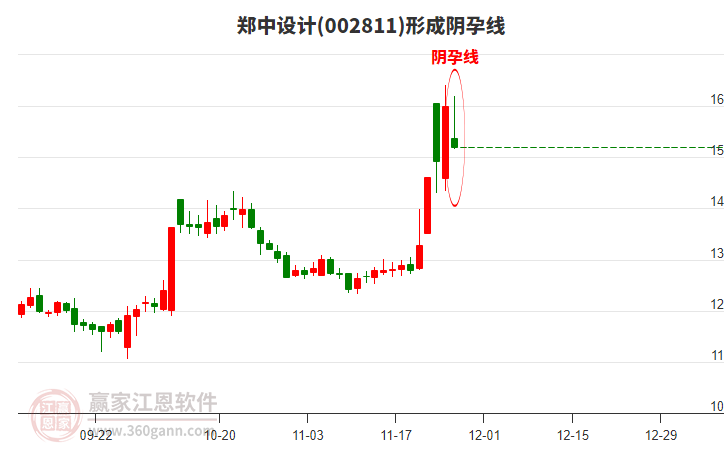 002811鄭中設(shè)計形成陰孕線形態(tài) 002811鄭中設(shè)計形成陰孕線形態(tài)