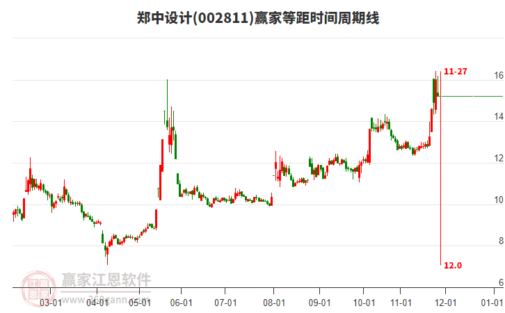 002811鄭中設(shè)計等距時間周期線工具 002811鄭中設(shè)計等距時間周期線工具