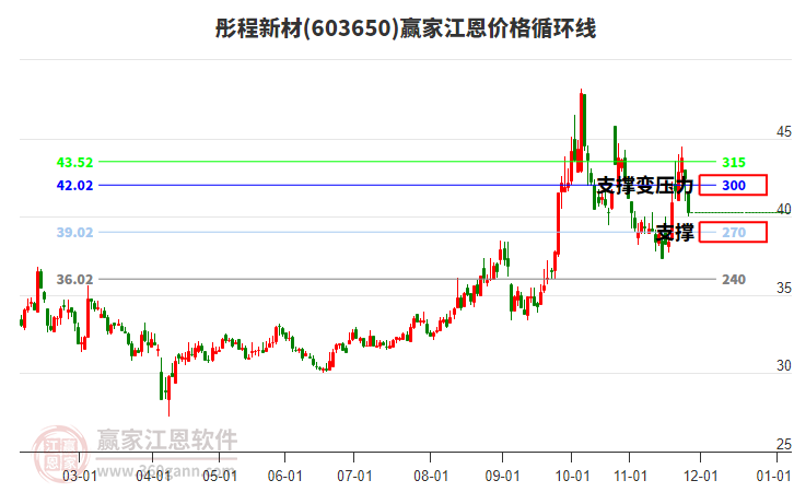 603650彤程新材江恩價格循環(huán)線工具