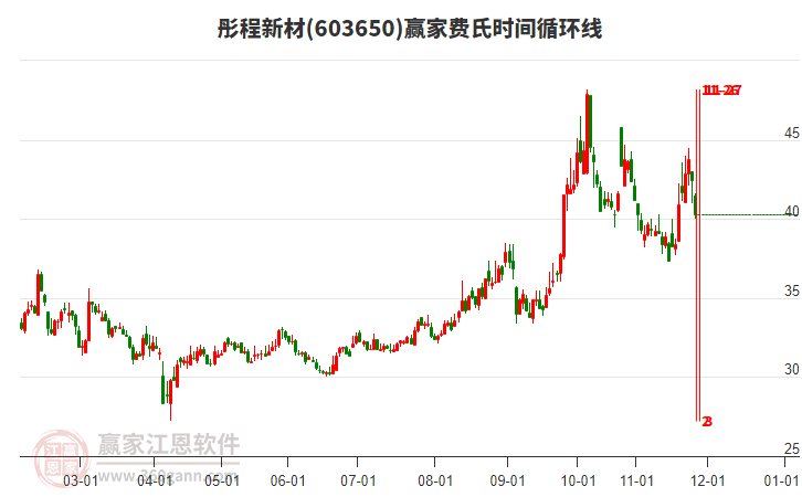 603650彤程新材費(fèi)氏時間循環(huán)線工具