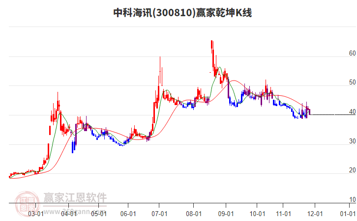300810中科海訊贏家乾坤K線工具