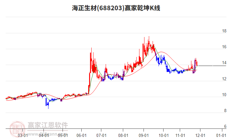 688203海正生材贏家乾坤K線工具