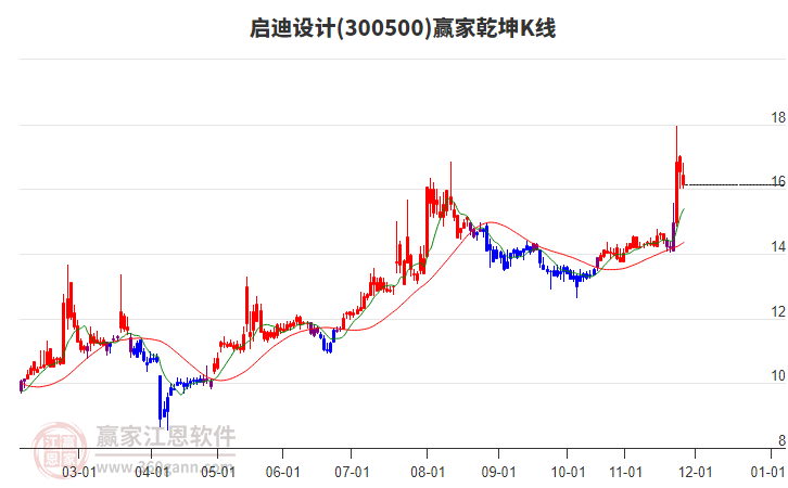 300500啟迪設計贏家乾坤K線工具 300500啟迪設計贏家乾坤K線工具