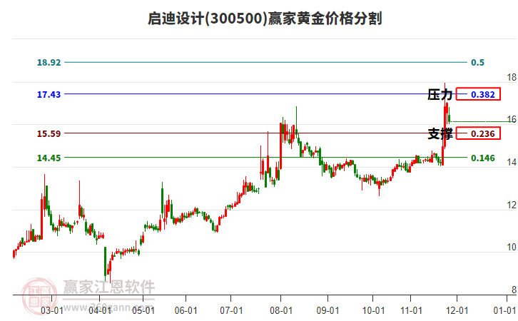 300500啟迪設計黃金價格分割工具 300500啟迪設計黃金價格分割工具