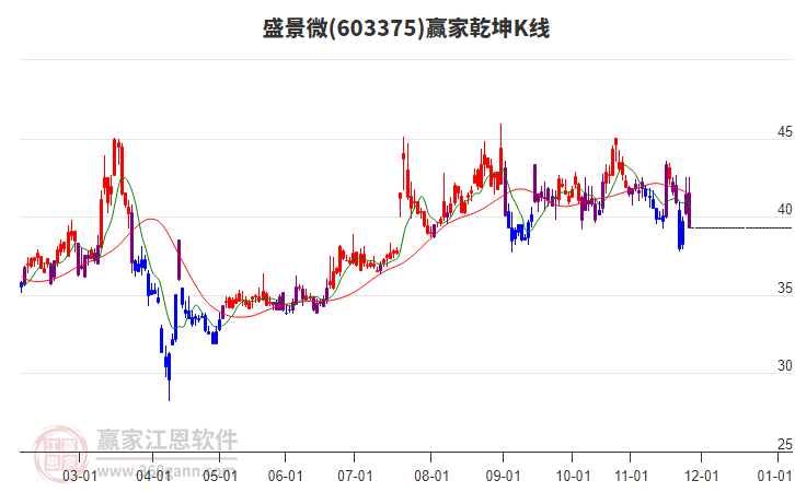 603375盛景微贏家乾坤K線工具