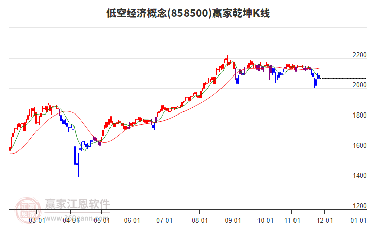 858500低空經(jīng)濟(jì)贏家乾坤K線工具