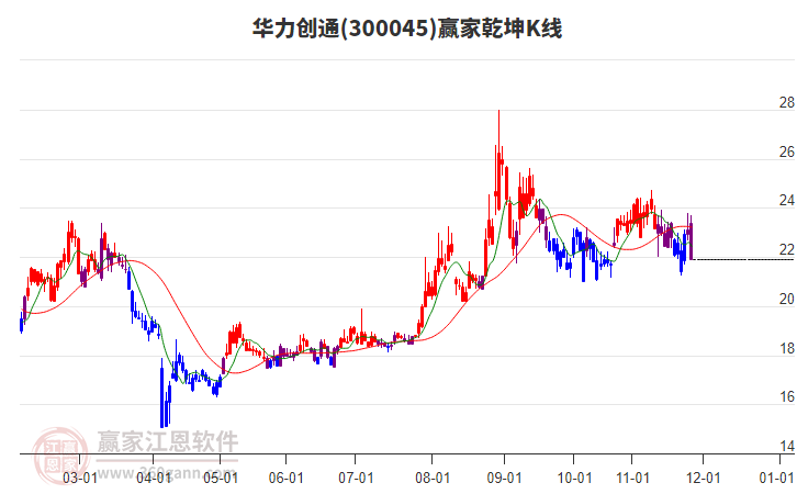 300045華力創(chuàng)通贏家乾坤K線工具