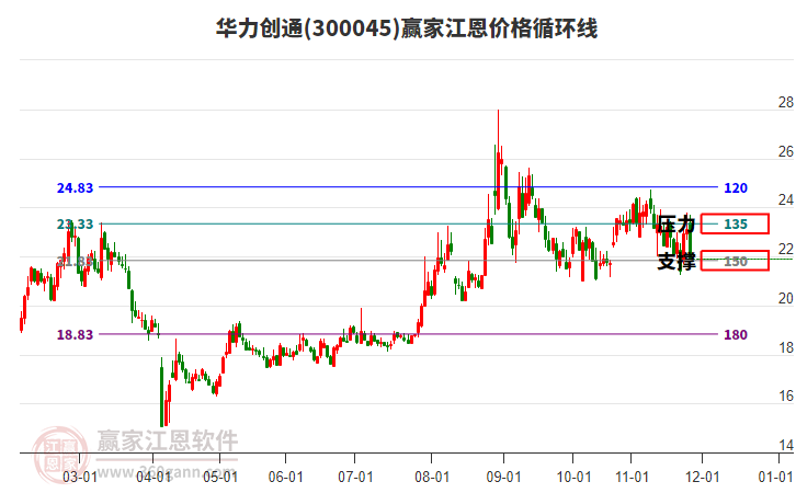 300045華力創(chuàng)通江恩價格循環(huán)線工具