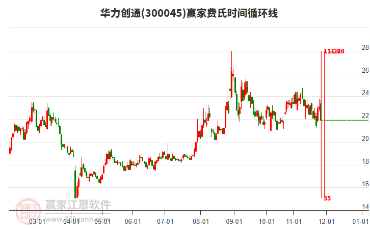 300045華力創(chuàng)通費氏時間循環(huán)線工具