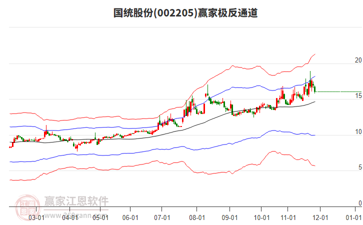 002205國統(tǒng)股份贏家極反通道工具 002205國統(tǒng)股份贏家極反通道工具