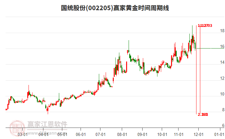 002205國統(tǒng)股份黃金時間周期線工具 002205國統(tǒng)股份黃金時間周期線工具
