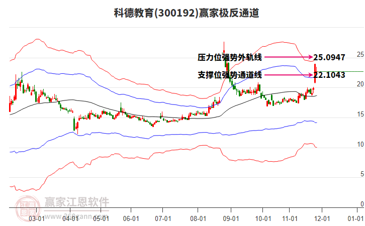 300192科德教育贏家極反通道工具 300192科德教育贏家極反通道工具