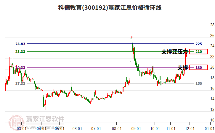 300192科德教育江恩價(jià)格循環(huán)線工具 300192科德教育江恩價(jià)格循環(huán)線工具