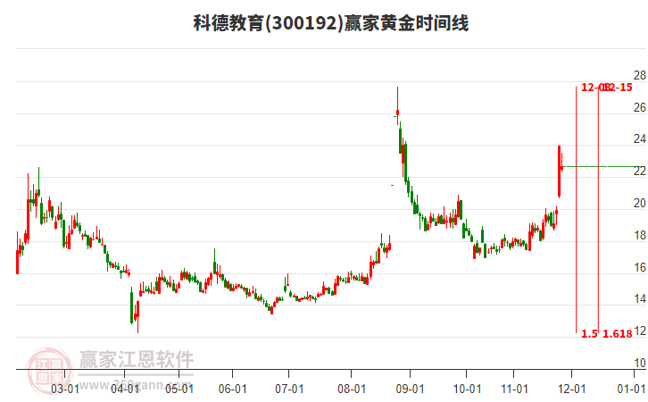 300192科德教育黃金時(shí)間周期線工具 300192科德教育黃金時(shí)間周期線工具