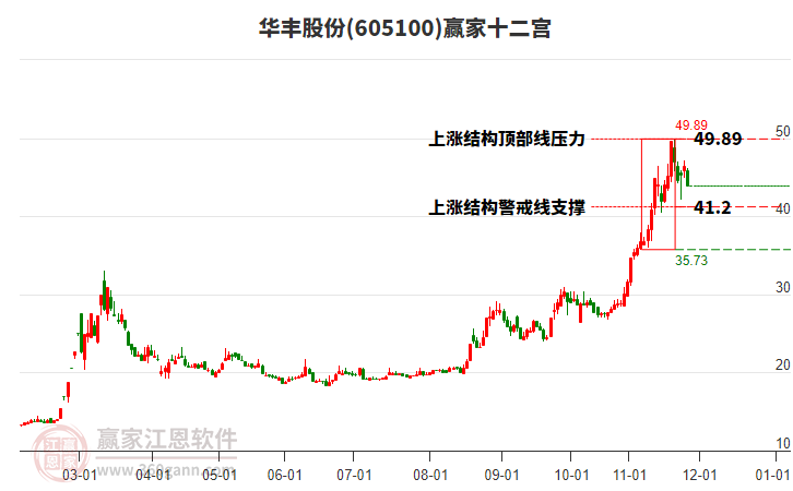 605100華豐股份贏家十二宮工具