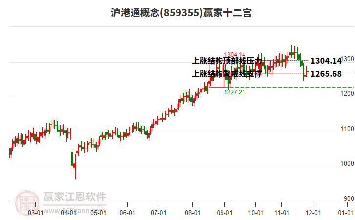 859355滬港通贏家十二宮工具
