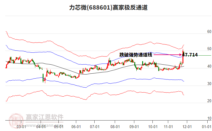 688601力芯微贏家極反通道工具