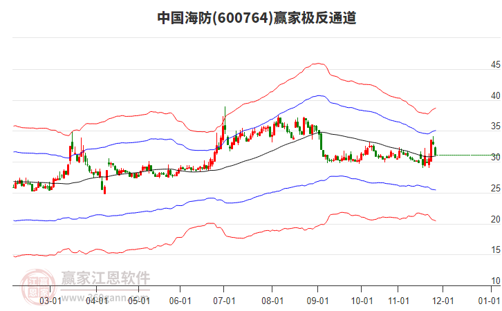 600764中國海防贏家極反通道工具 600764中國海防贏家極反通道工具