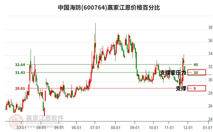 600764中國海防江恩價格百分比工具 600764中國海防江恩價格百分比工具