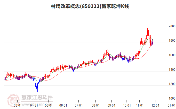 859323林場(chǎng)改革贏家乾坤K線工具